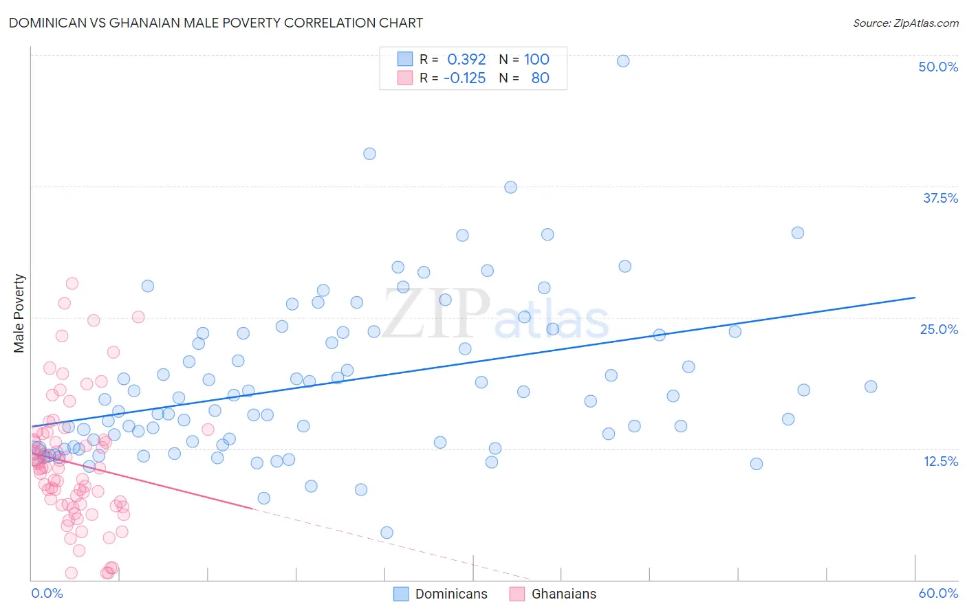 Dominican vs Ghanaian Male Poverty