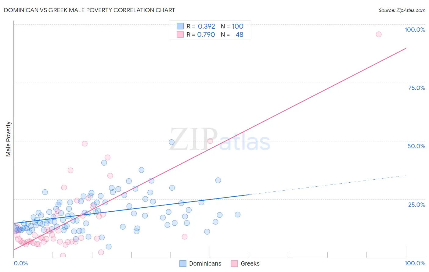 Dominican vs Greek Male Poverty