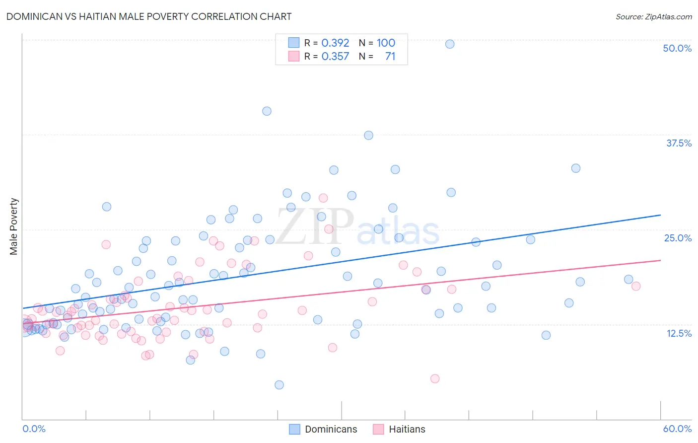 Dominican vs Haitian Male Poverty