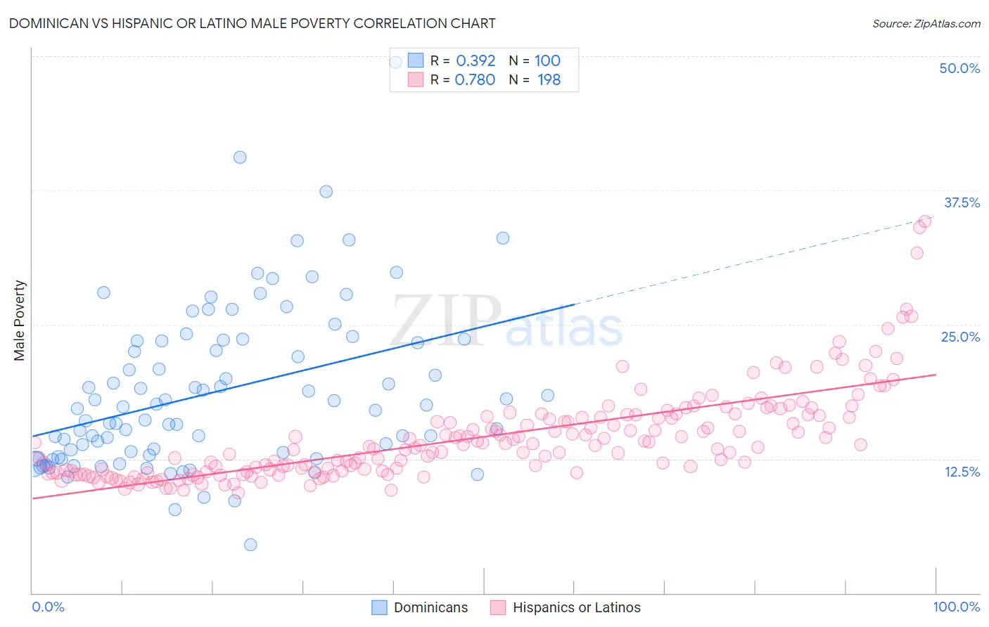 Dominican vs Hispanic or Latino Male Poverty