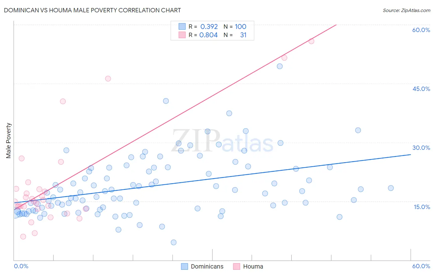 Dominican vs Houma Male Poverty