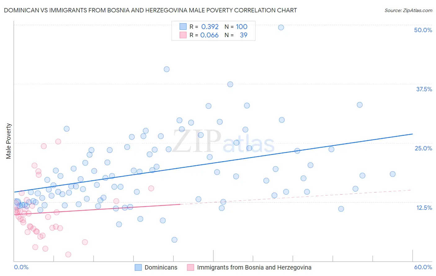 Dominican vs Immigrants from Bosnia and Herzegovina Male Poverty