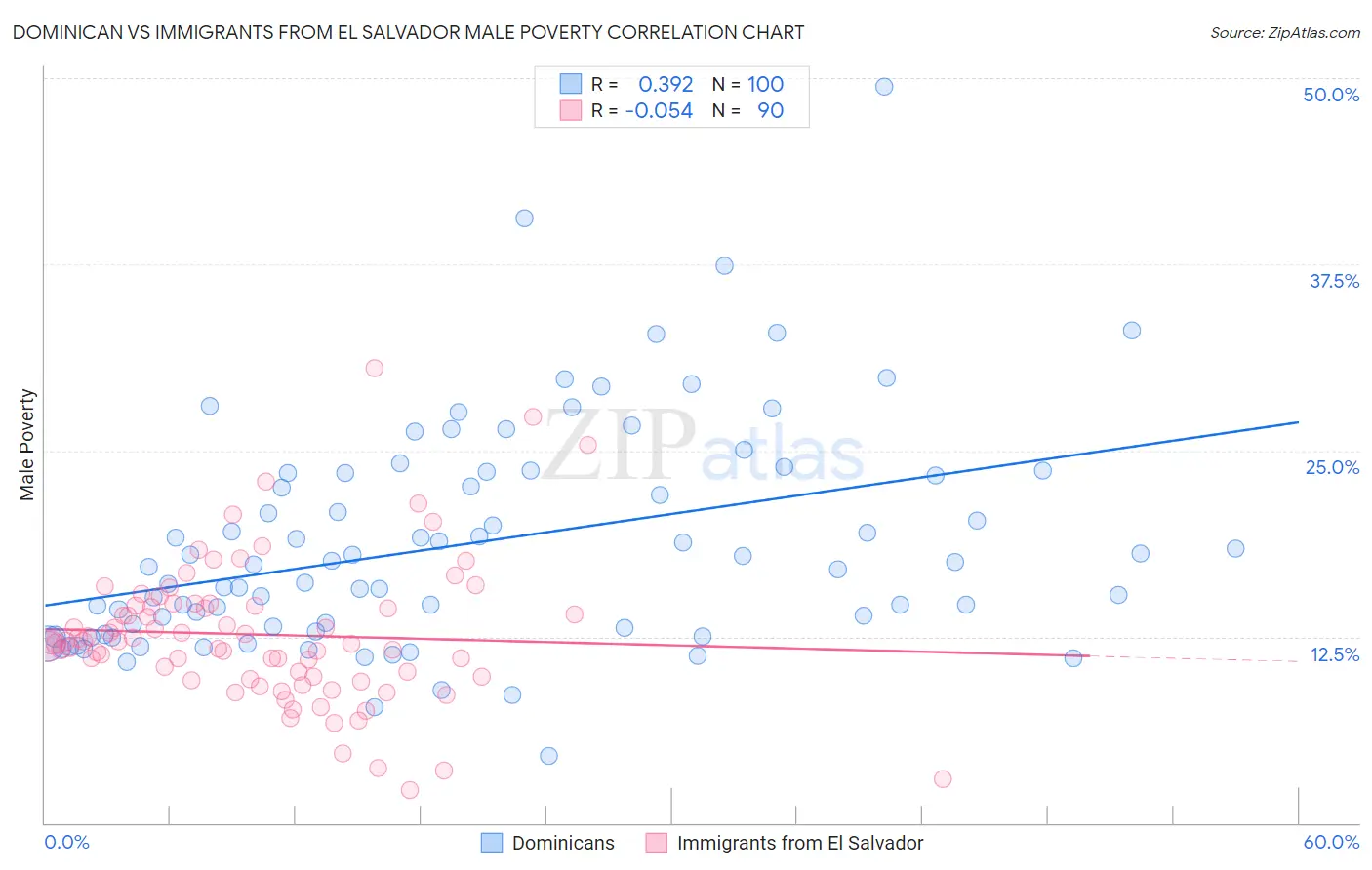 Dominican vs Immigrants from El Salvador Male Poverty
