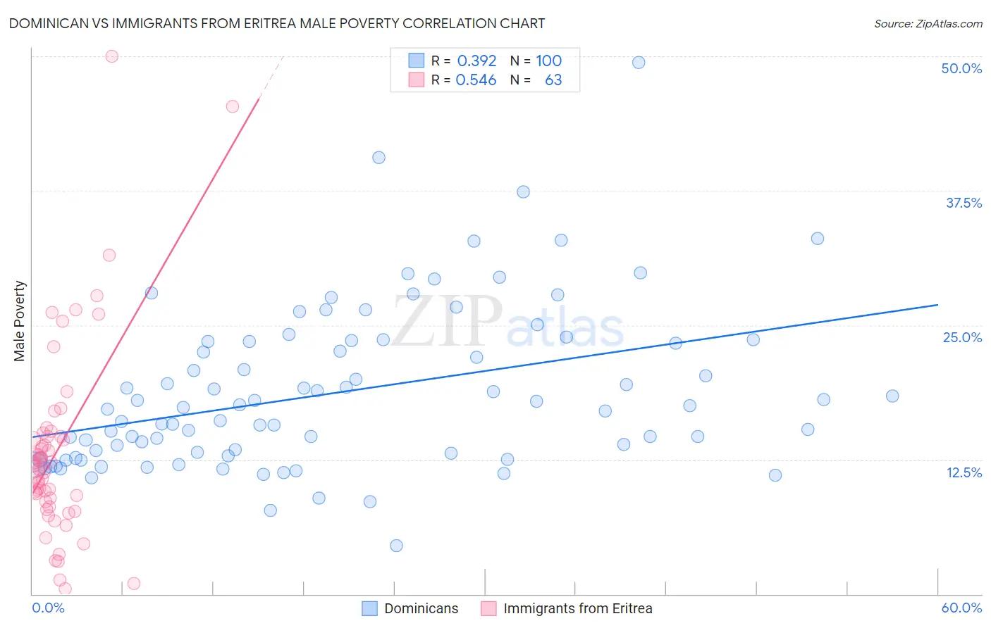 Dominican vs Immigrants from Eritrea Male Poverty