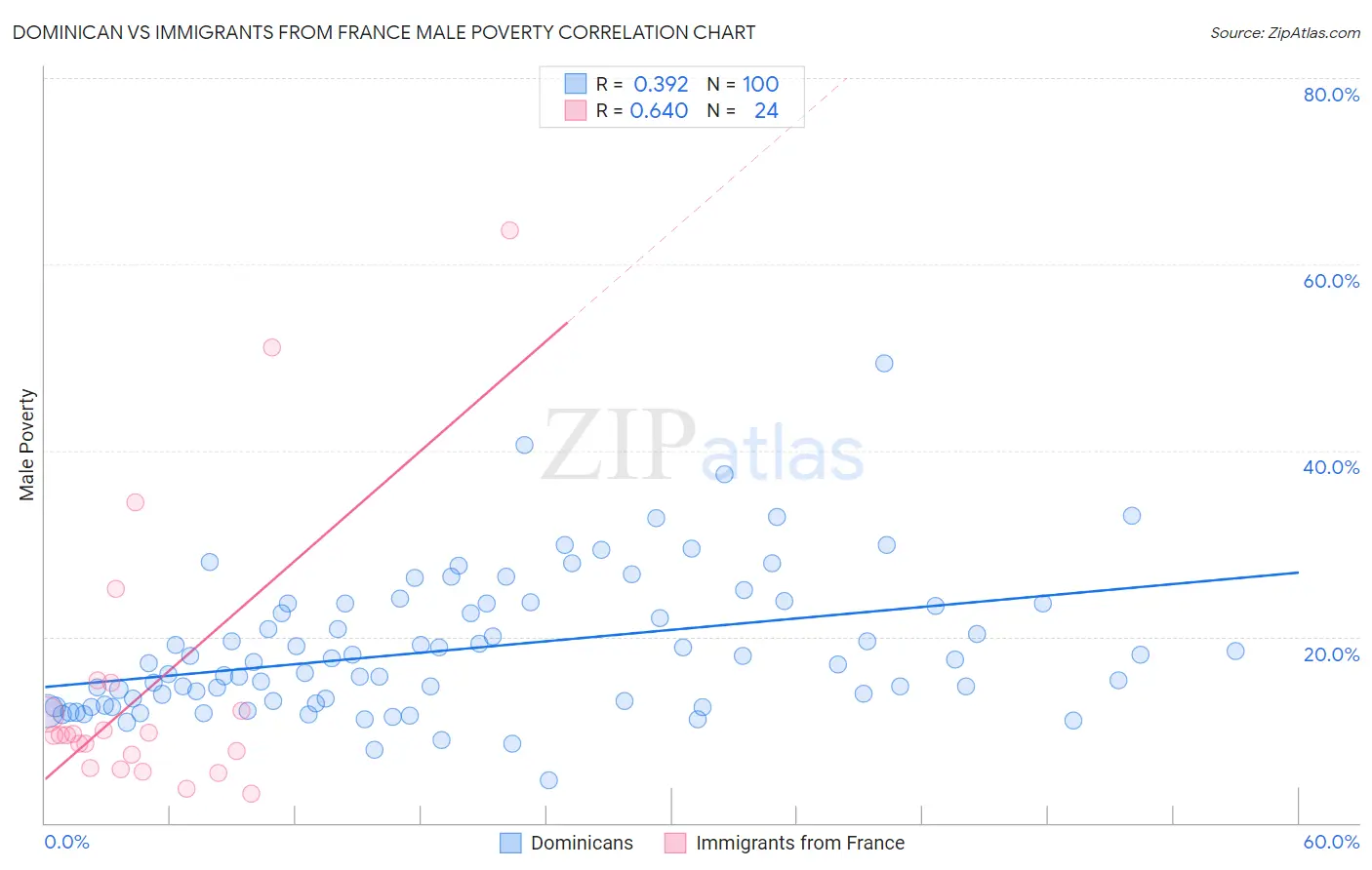 Dominican vs Immigrants from France Male Poverty