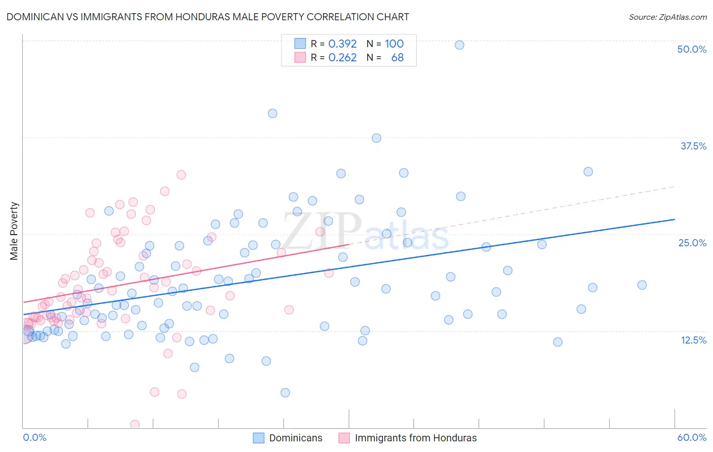 Dominican vs Immigrants from Honduras Male Poverty