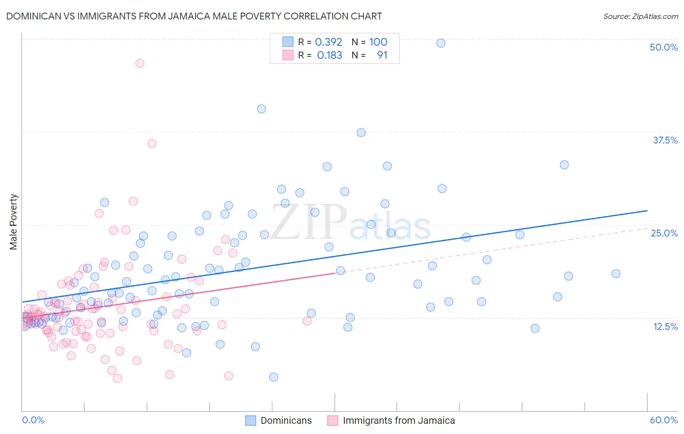 Dominican vs Immigrants from Jamaica Male Poverty