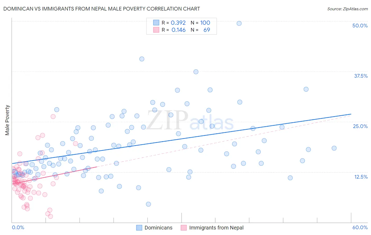 Dominican vs Immigrants from Nepal Male Poverty