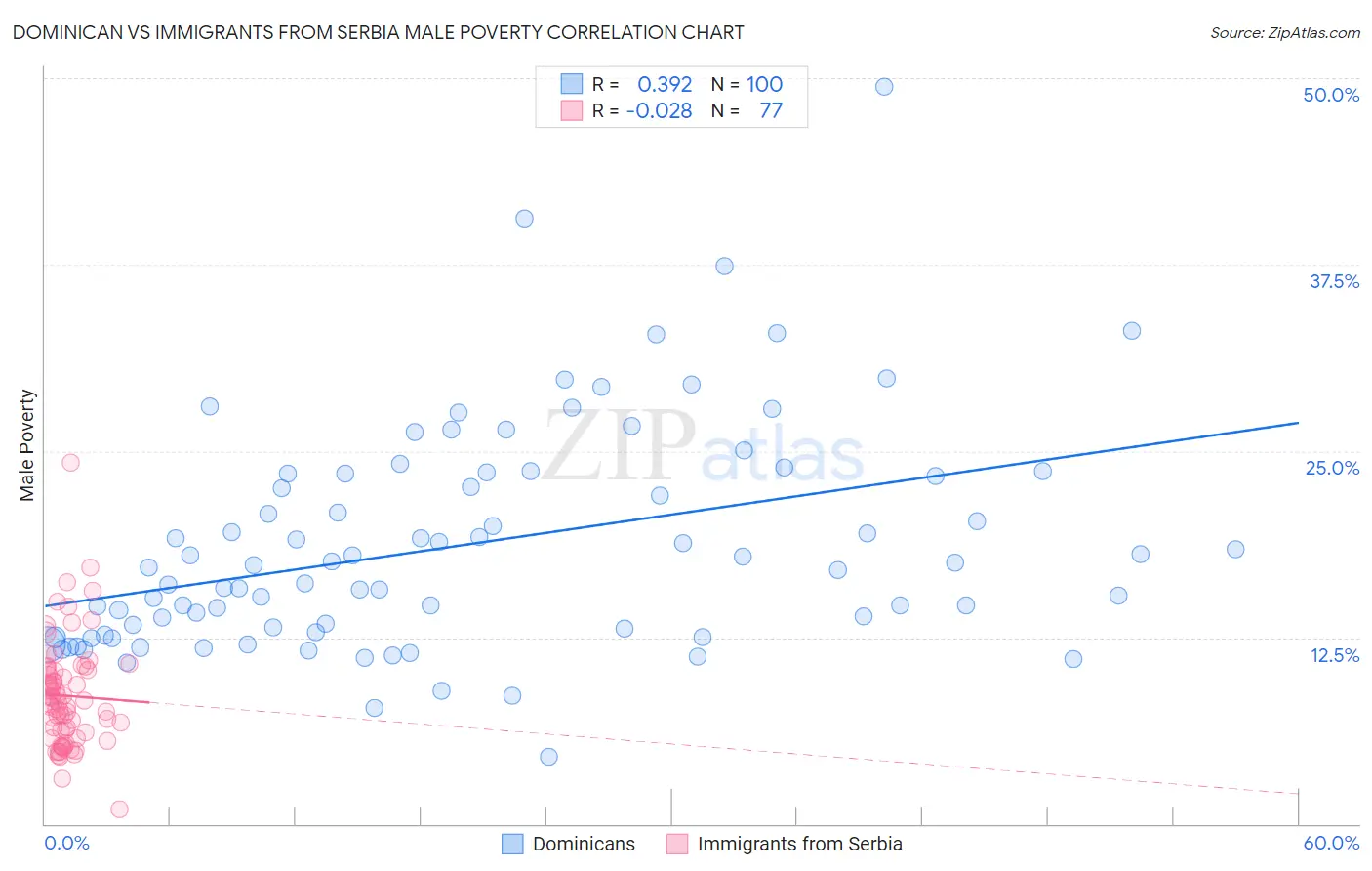 Dominican vs Immigrants from Serbia Male Poverty