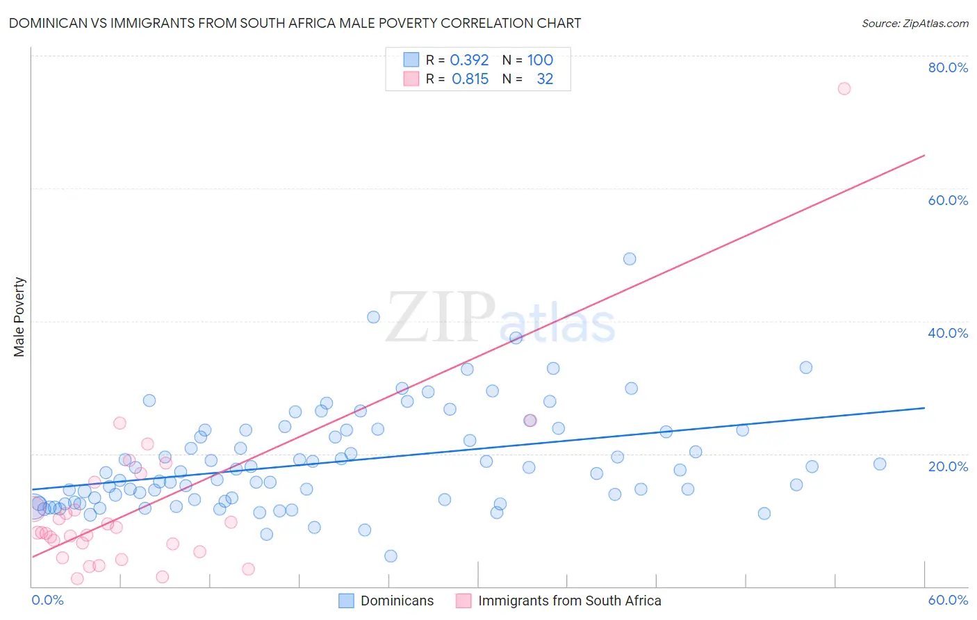 Dominican vs Immigrants from South Africa Male Poverty