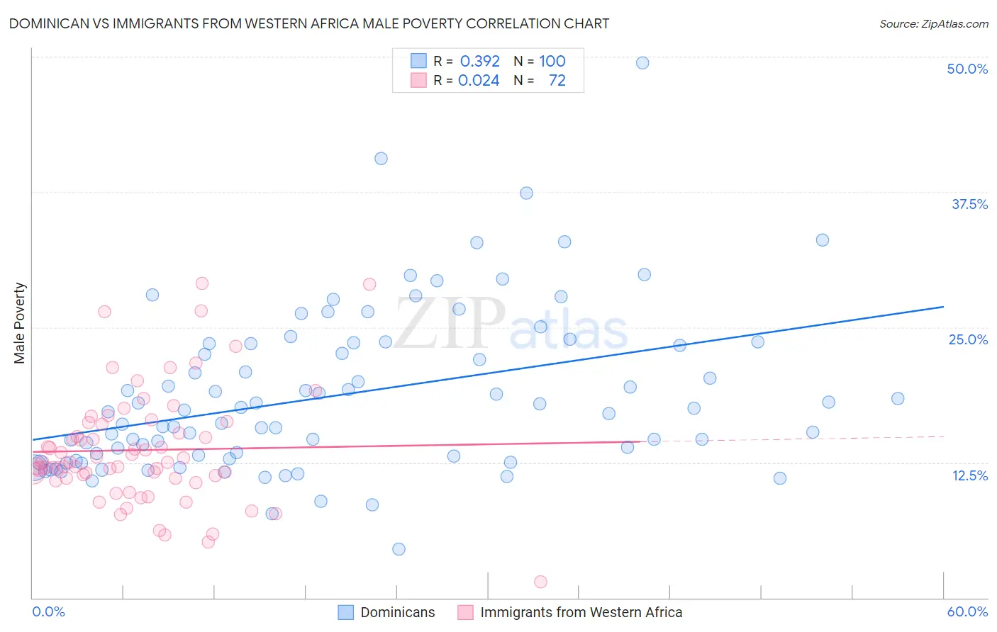 Dominican vs Immigrants from Western Africa Male Poverty