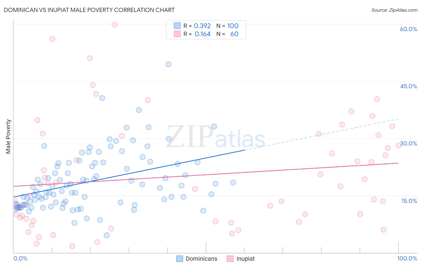 Dominican vs Inupiat Male Poverty