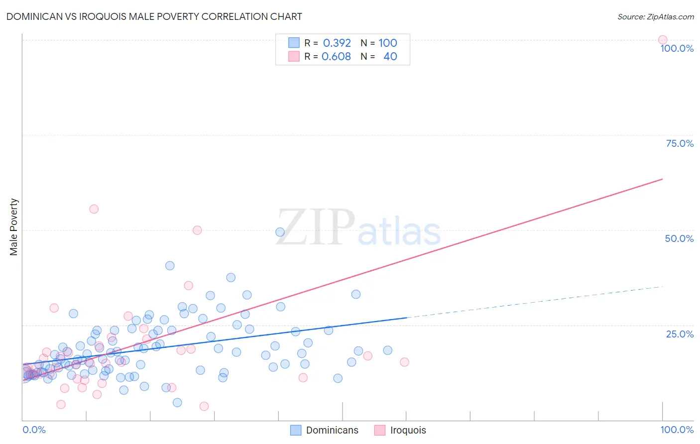 Dominican vs Iroquois Male Poverty