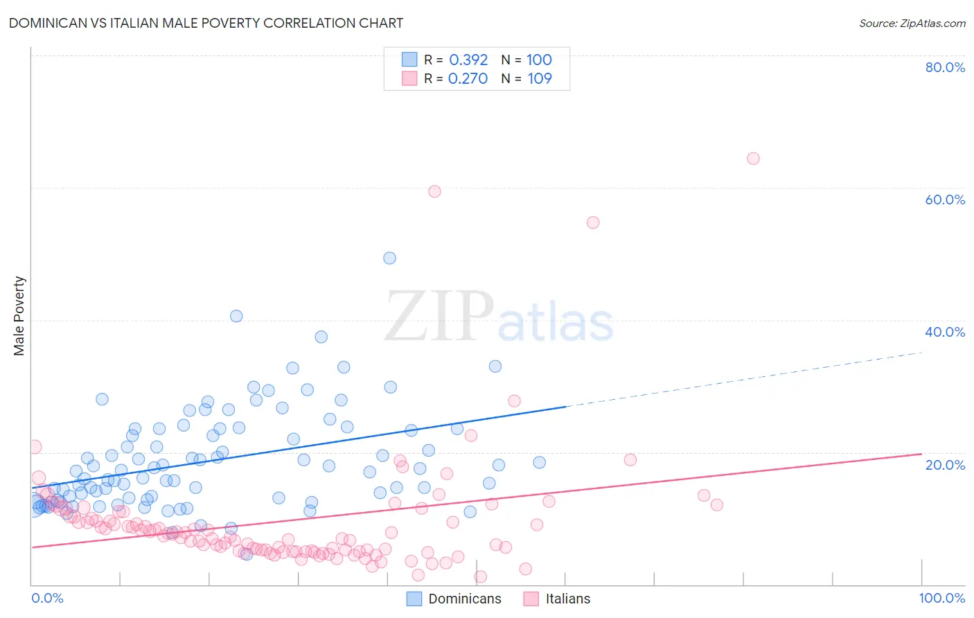 Dominican vs Italian Male Poverty