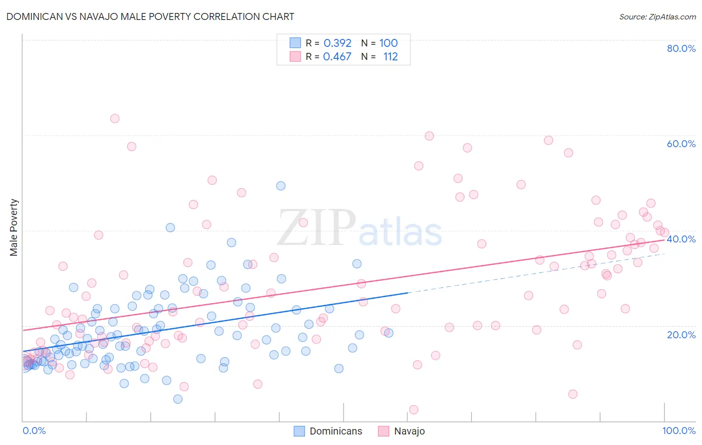 Dominican vs Navajo Male Poverty