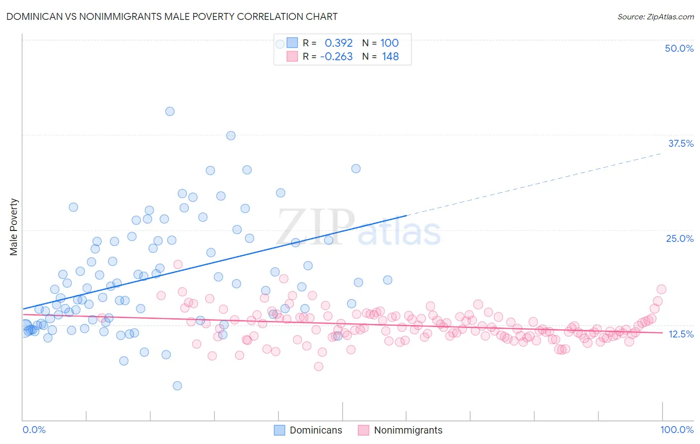 Dominican vs Nonimmigrants Male Poverty