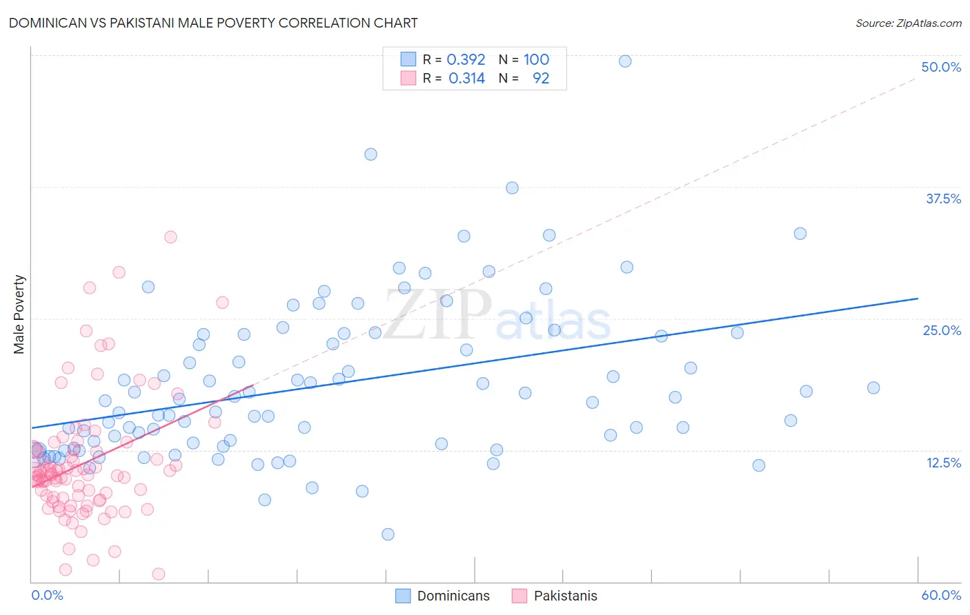 Dominican vs Pakistani Male Poverty