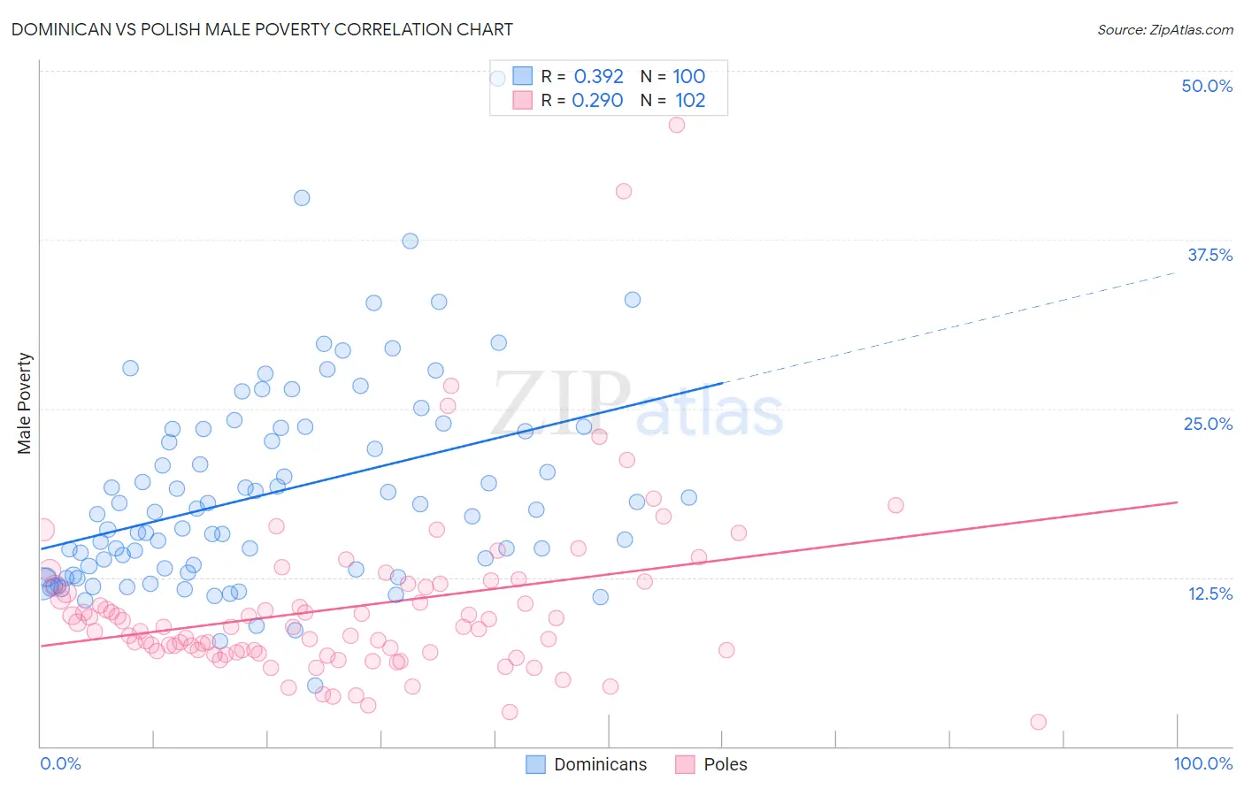 Dominican vs Polish Male Poverty