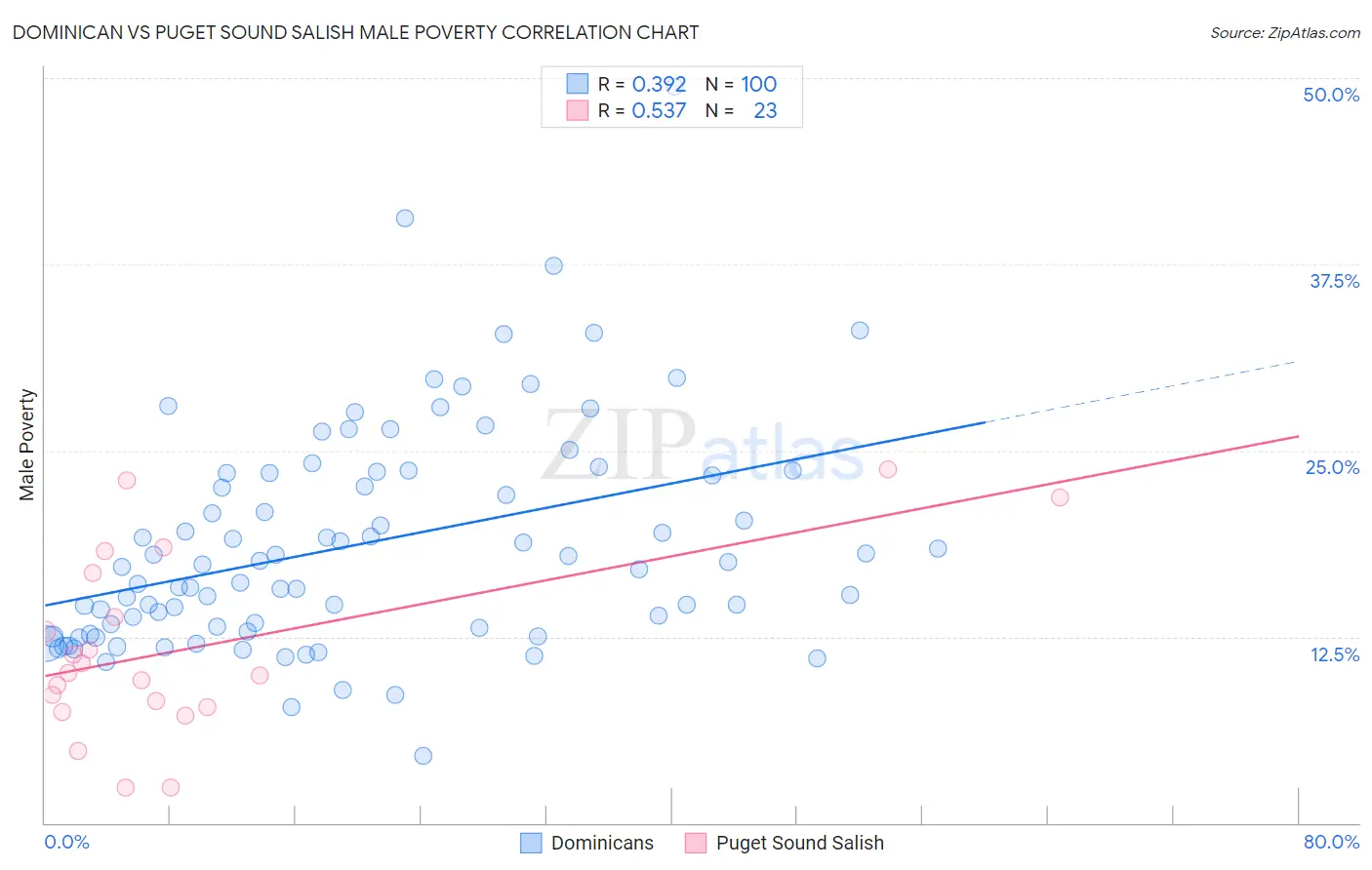 Dominican vs Puget Sound Salish Male Poverty