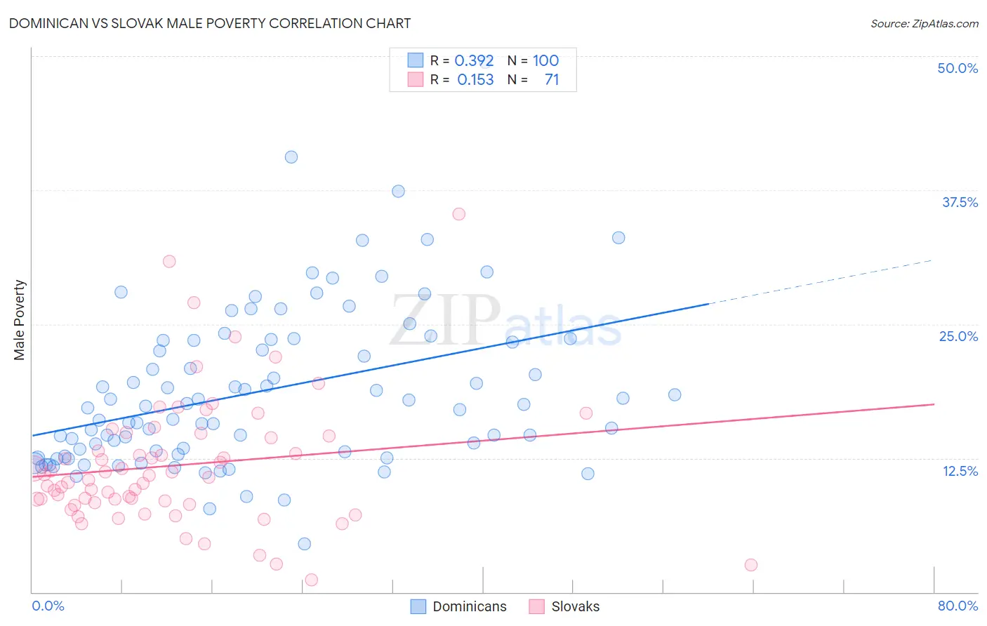 Dominican vs Slovak Male Poverty