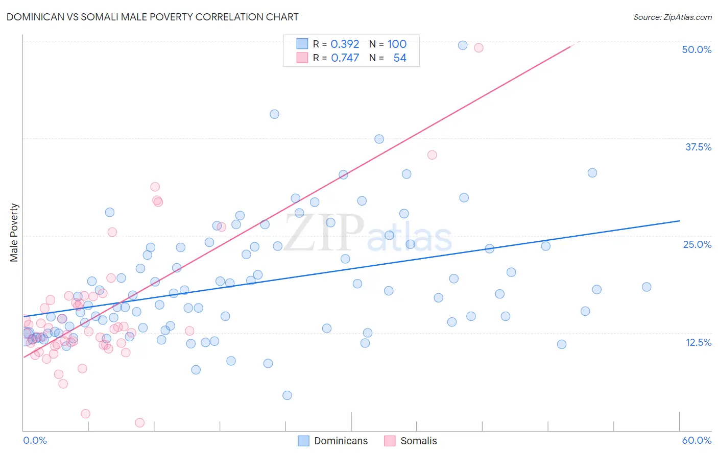 Dominican vs Somali Male Poverty