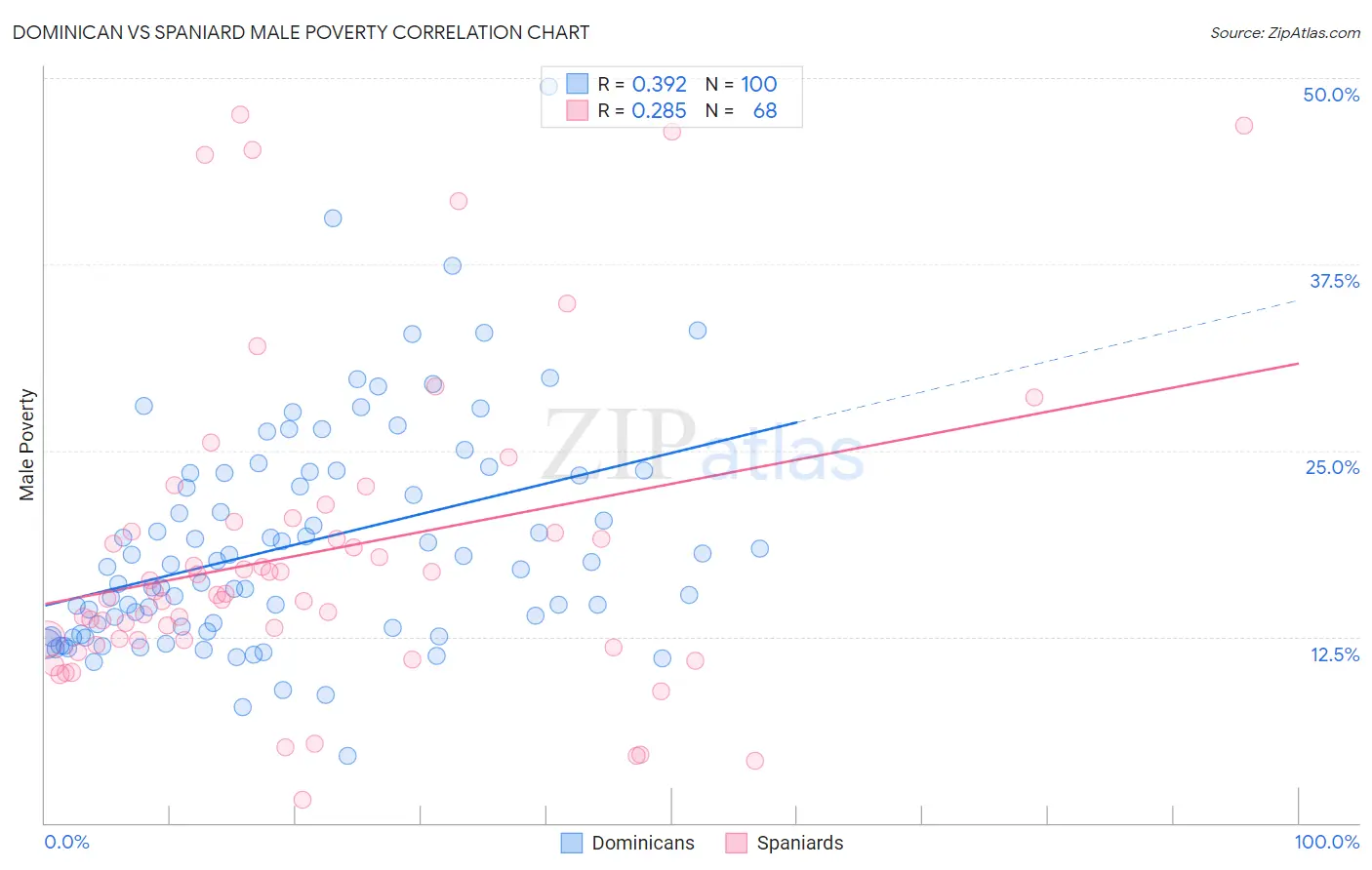 Dominican vs Spaniard Male Poverty