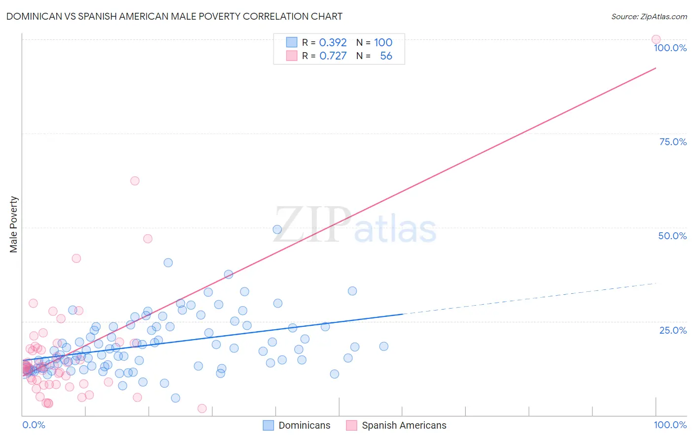 Dominican vs Spanish American Male Poverty