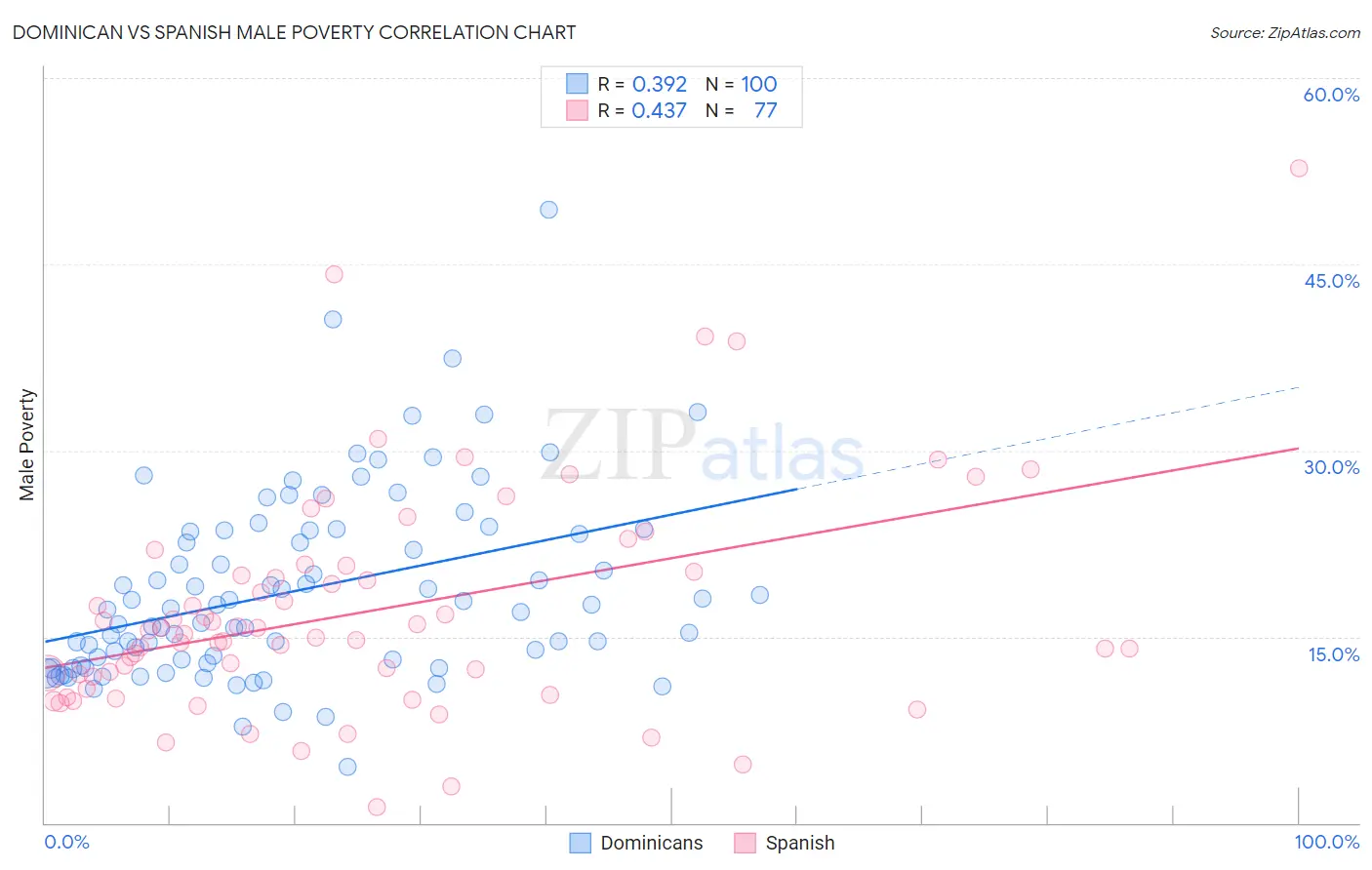 Dominican vs Spanish Male Poverty