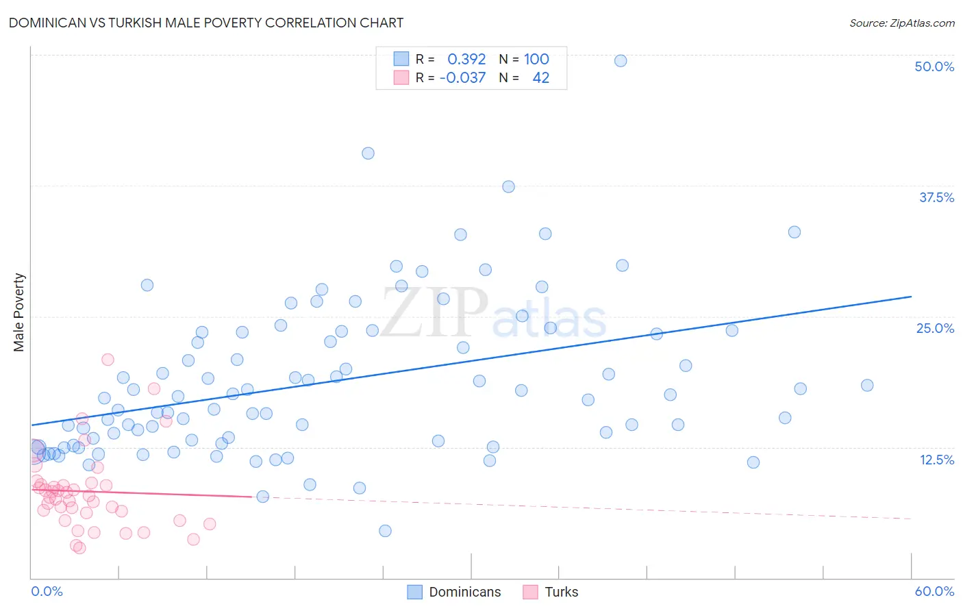 Dominican vs Turkish Male Poverty