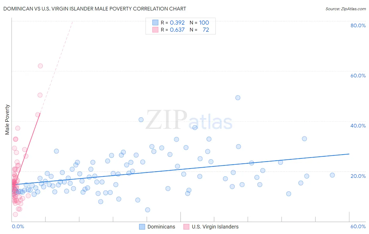 Dominican vs U.S. Virgin Islander Male Poverty