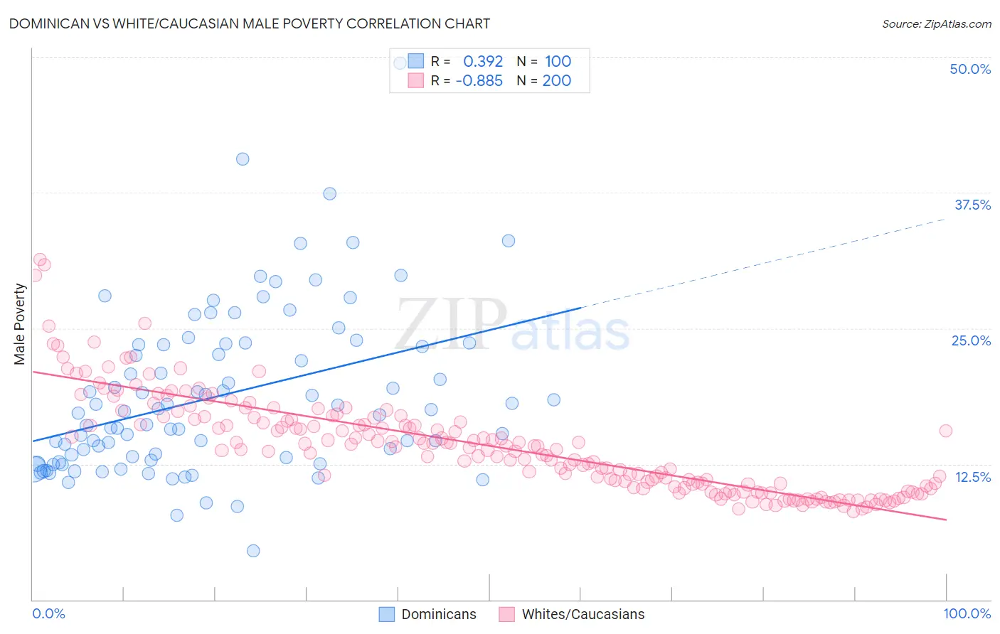 Dominican vs White/Caucasian Male Poverty