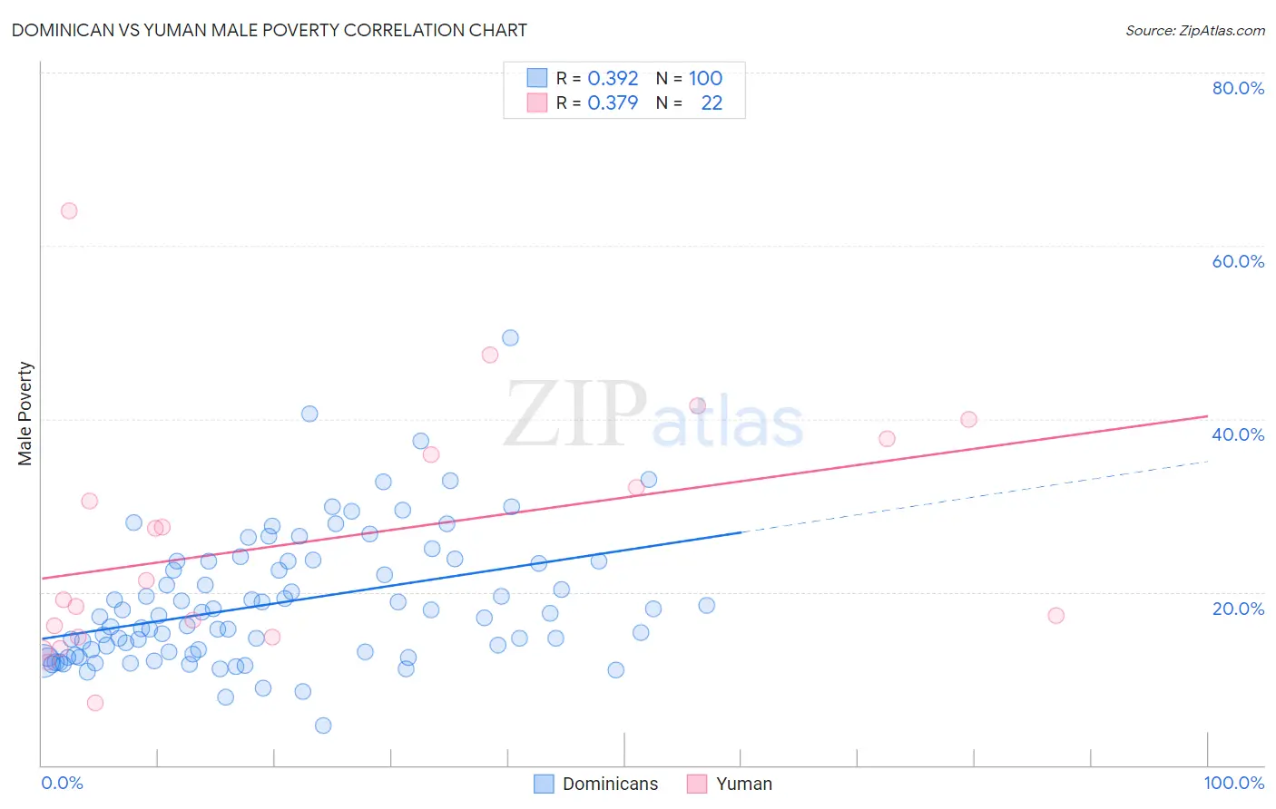 Dominican vs Yuman Male Poverty