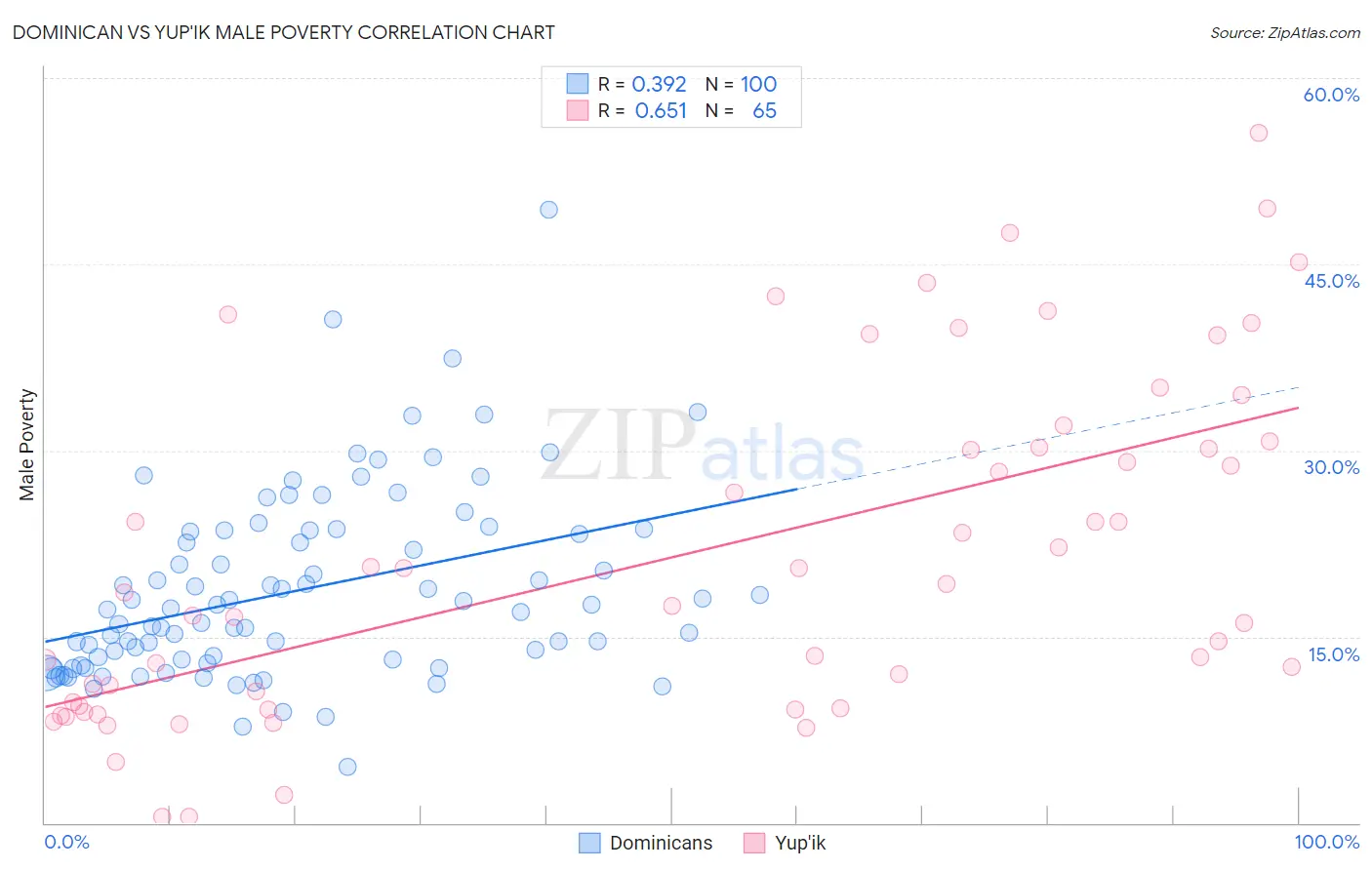 Dominican vs Yup'ik Male Poverty