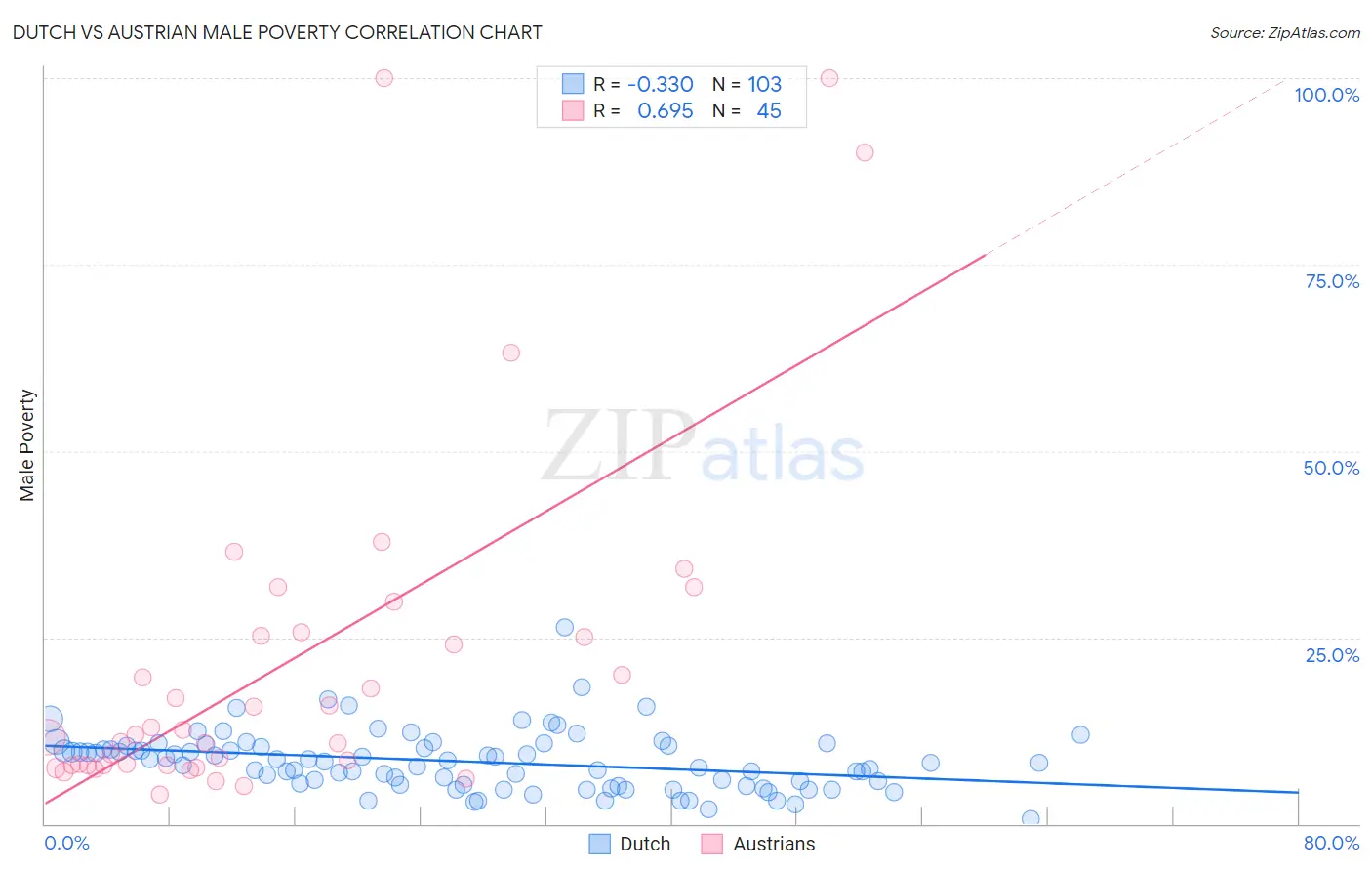 Dutch vs Austrian Male Poverty