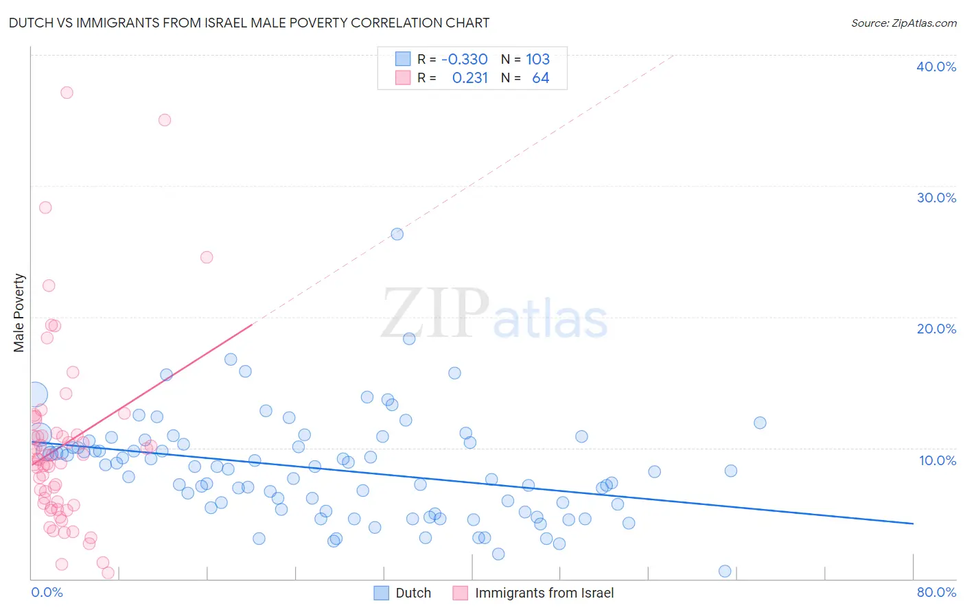 Dutch vs Immigrants from Israel Male Poverty