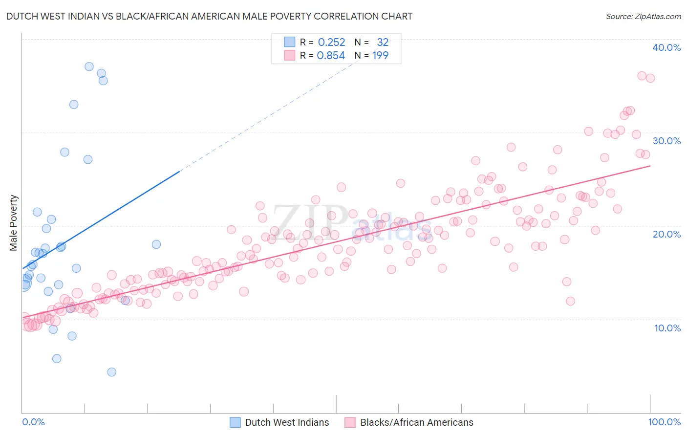 Dutch West Indian vs Black/African American Male Poverty