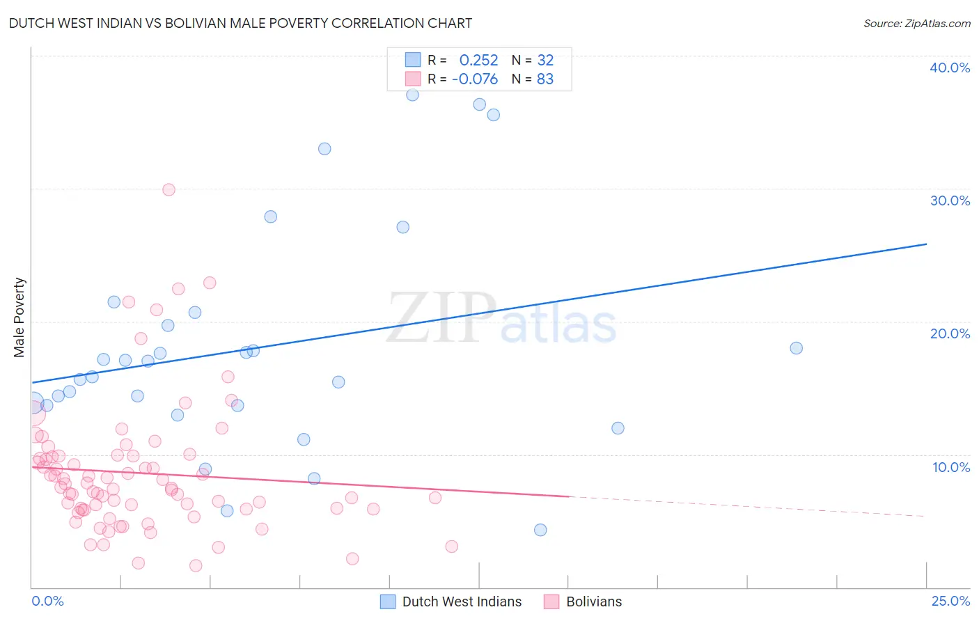 Dutch West Indian vs Bolivian Male Poverty