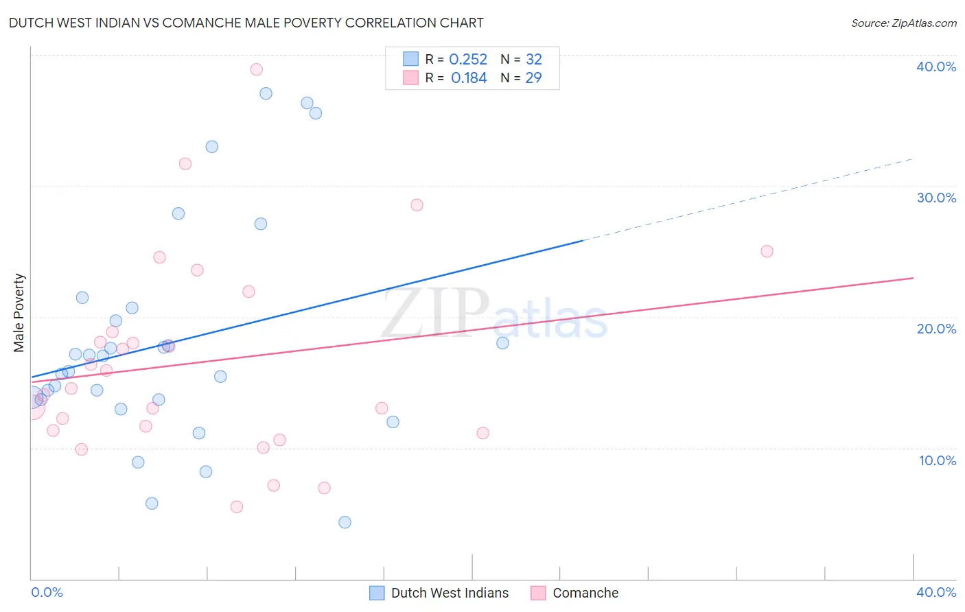 Dutch West Indian vs Comanche Male Poverty