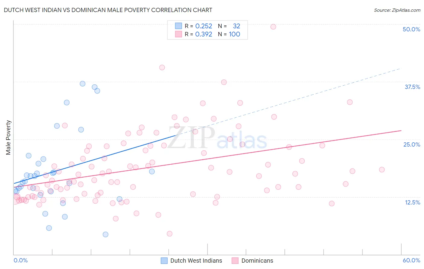 Dutch West Indian vs Dominican Male Poverty