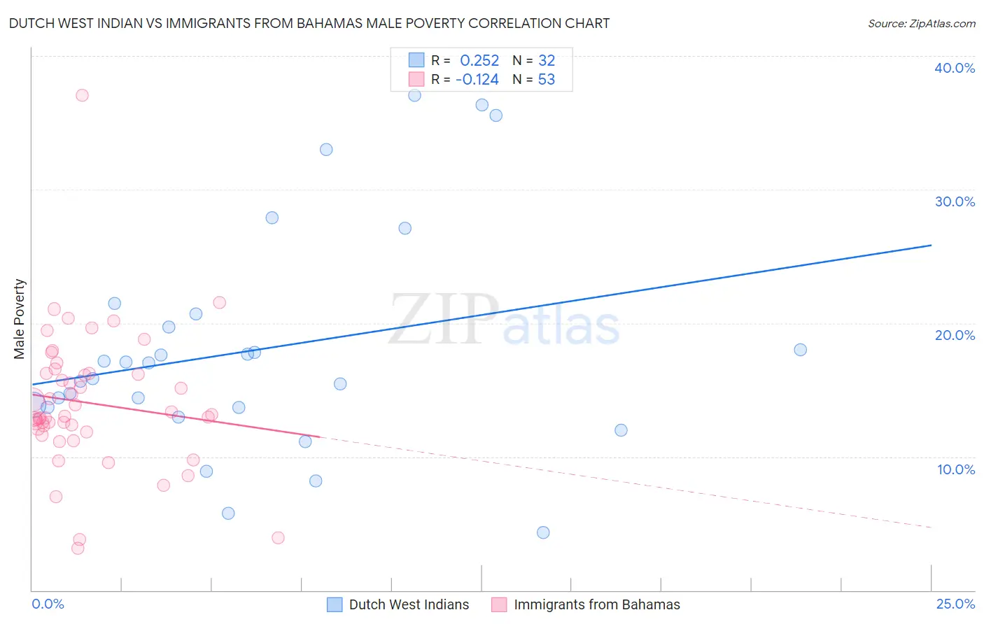 Dutch West Indian vs Immigrants from Bahamas Male Poverty