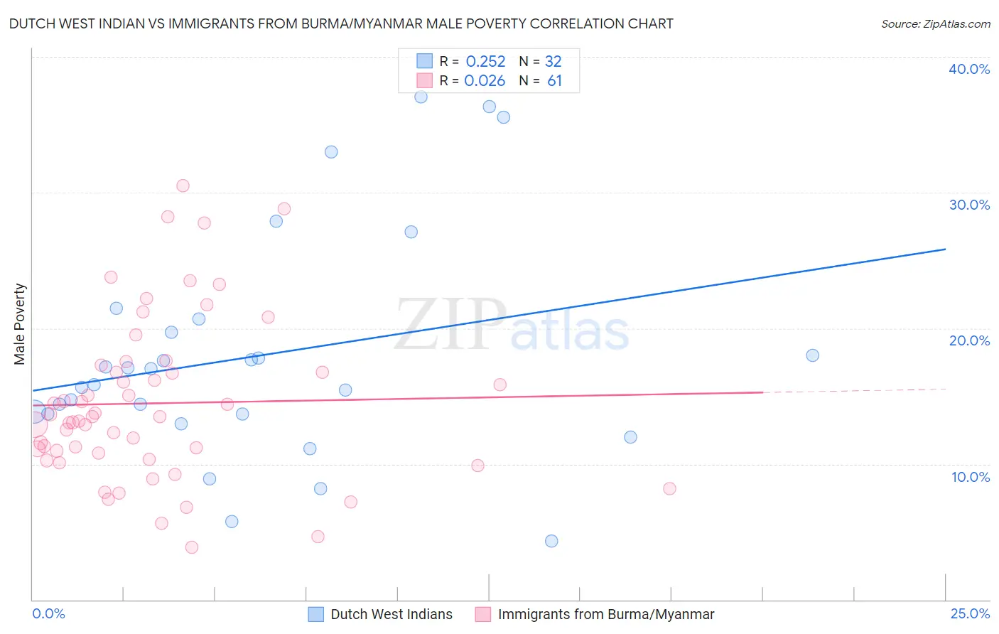 Dutch West Indian vs Immigrants from Burma/Myanmar Male Poverty