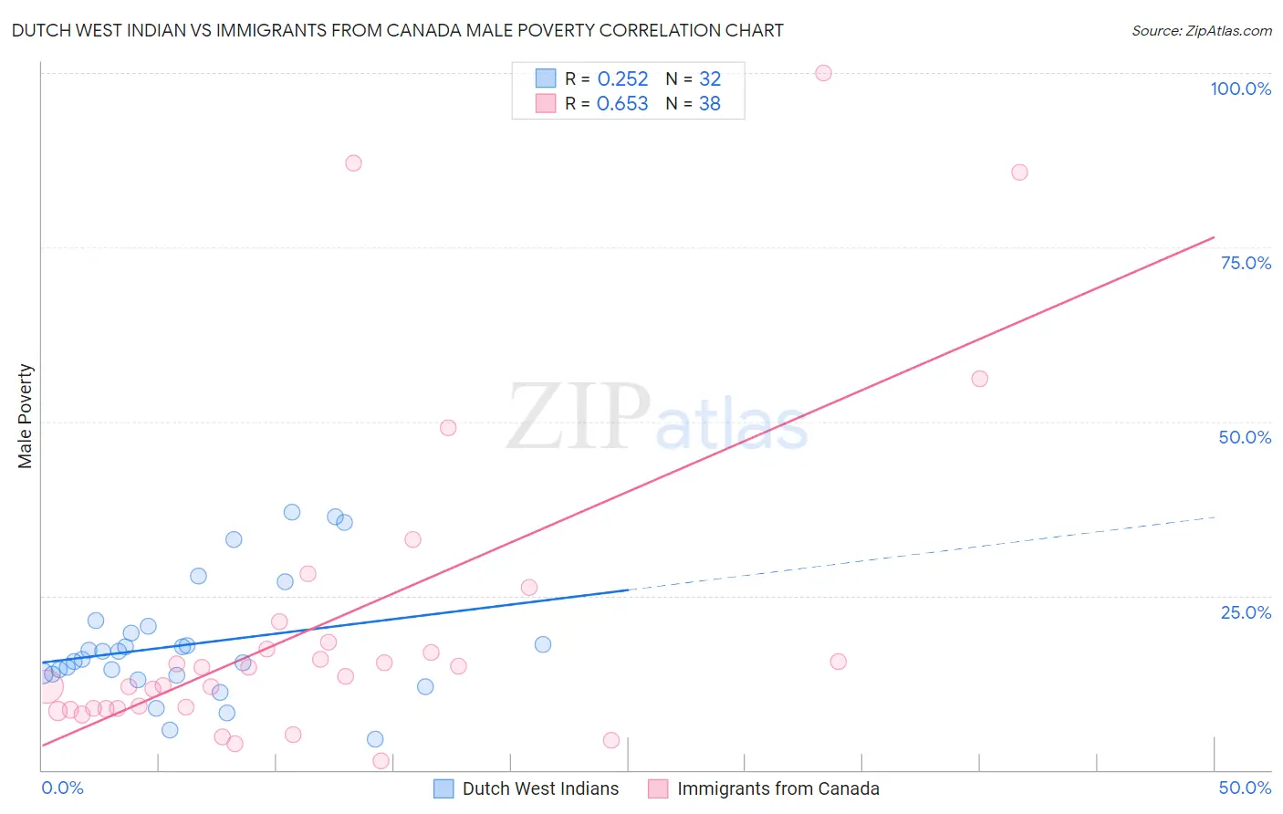 Dutch West Indian vs Immigrants from Canada Male Poverty