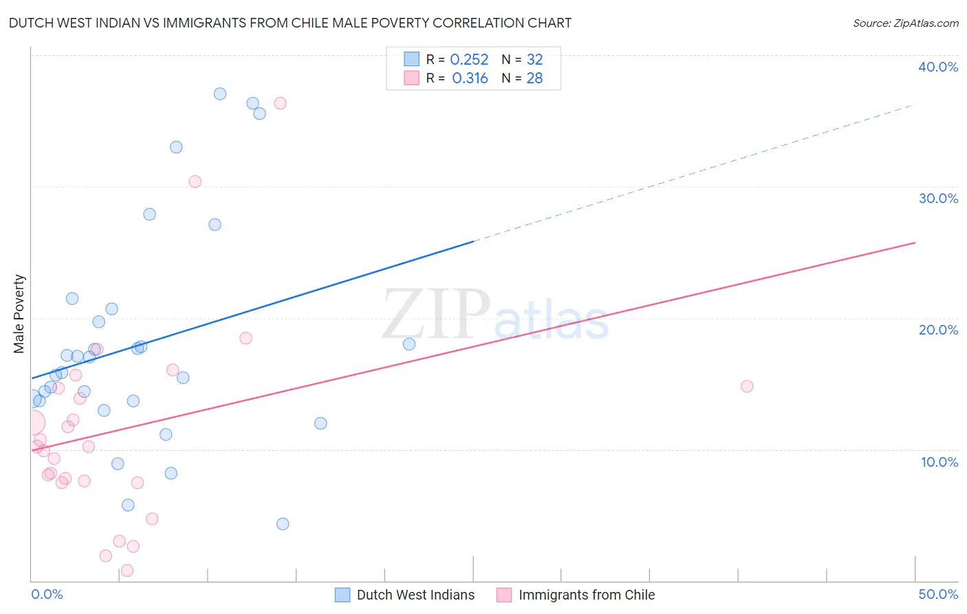 Dutch West Indian vs Immigrants from Chile Male Poverty