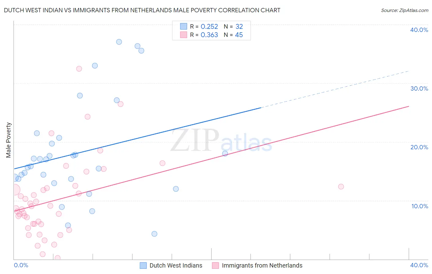 Dutch West Indian vs Immigrants from Netherlands Male Poverty