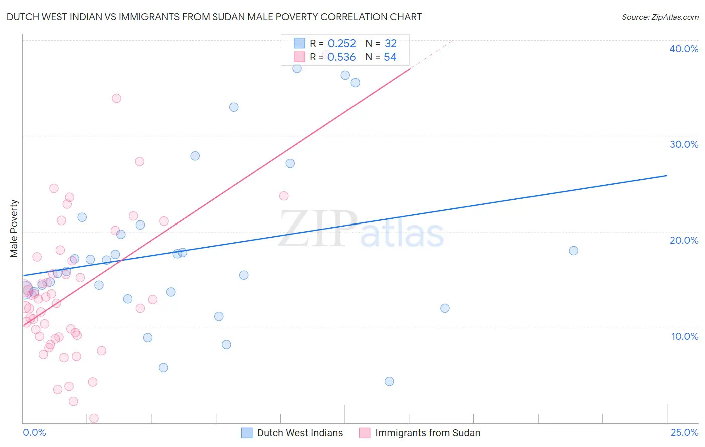 Dutch West Indian vs Immigrants from Sudan Male Poverty