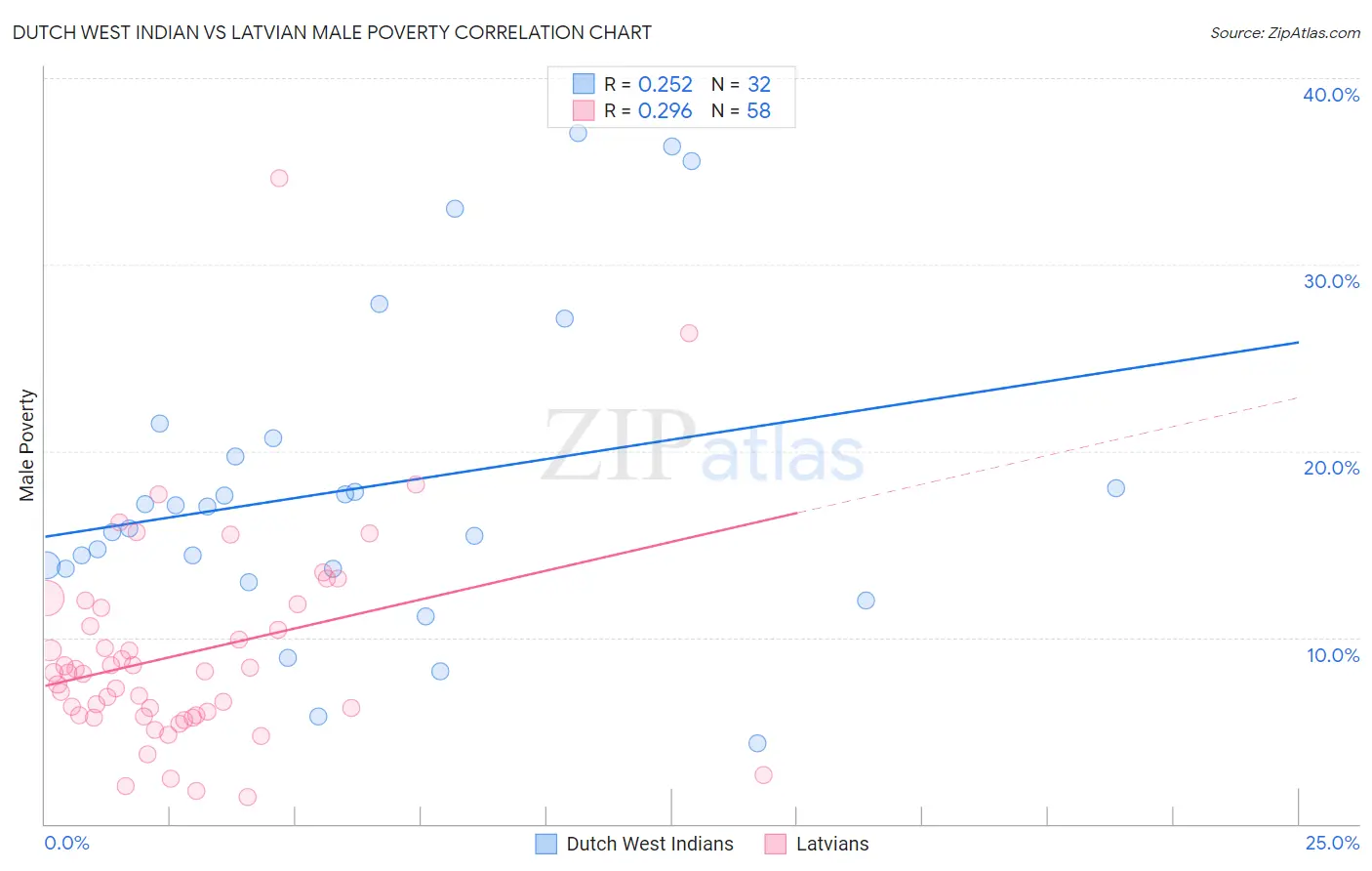 Dutch West Indian vs Latvian Male Poverty