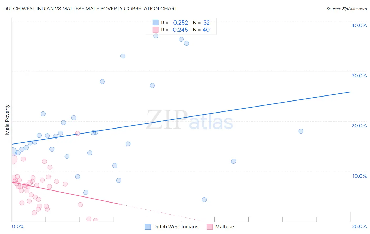 Dutch West Indian vs Maltese Male Poverty