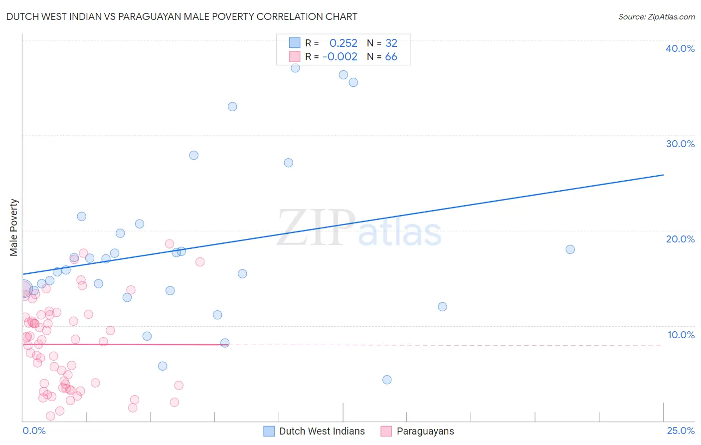 Dutch West Indian vs Paraguayan Male Poverty