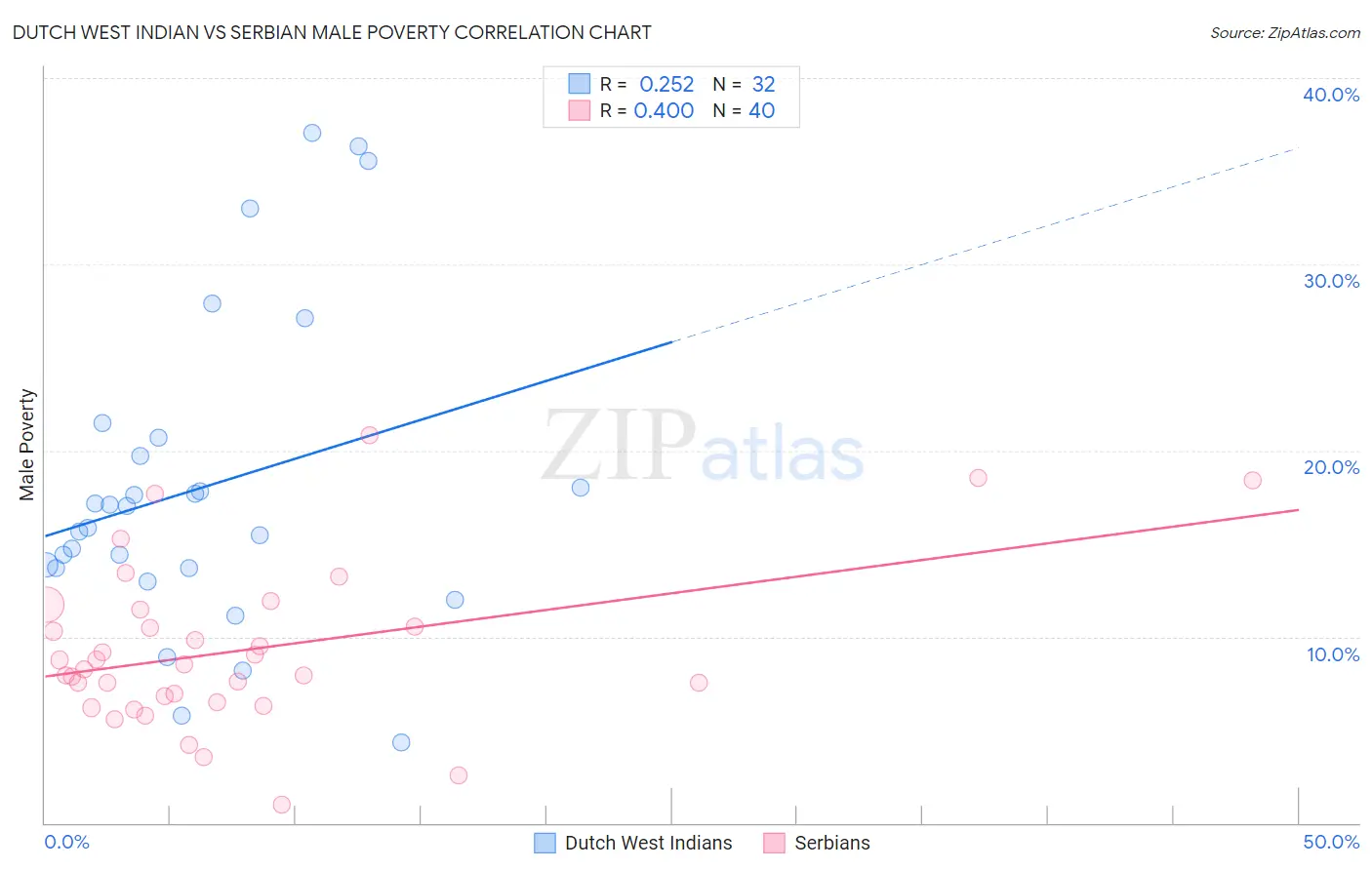 Dutch West Indian vs Serbian Male Poverty