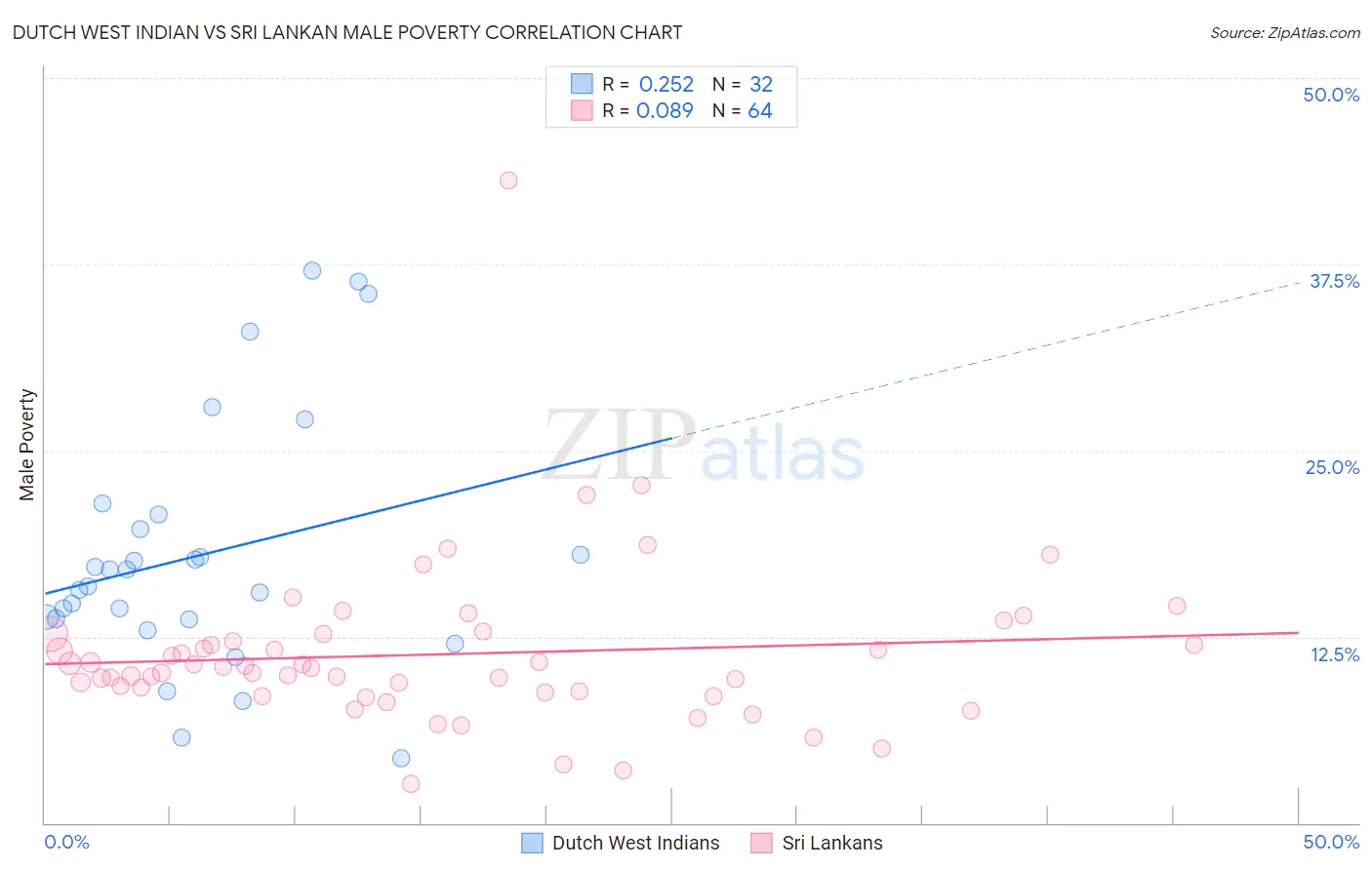 Dutch West Indian vs Sri Lankan Male Poverty